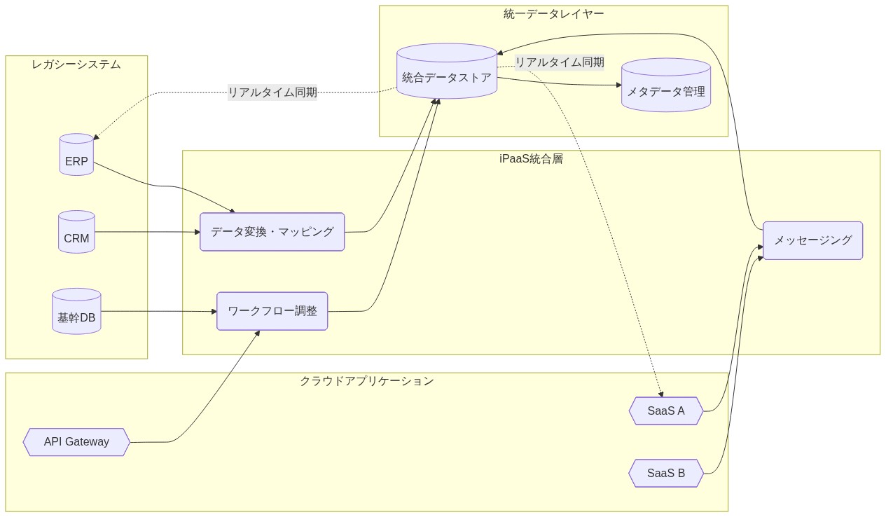 iPaaS統合層を中心とした段階的マイグレーションアーキテクチャ。左側のレガシーシステム（ERP、CRM、基幹DB）と右側のクラウドアプリケーション（SaaS A、SaaS B、API Gateway）が、中央のiPaaS層（データ変換・マッピング、ワークフロー調整、メッセージング）を経由して、下部の統一データレイヤー（統合データストア、メタデータ管理）に集約される。双方向のリアルタイム同期により、レガシーとクラウドが連携する構成を示す図。