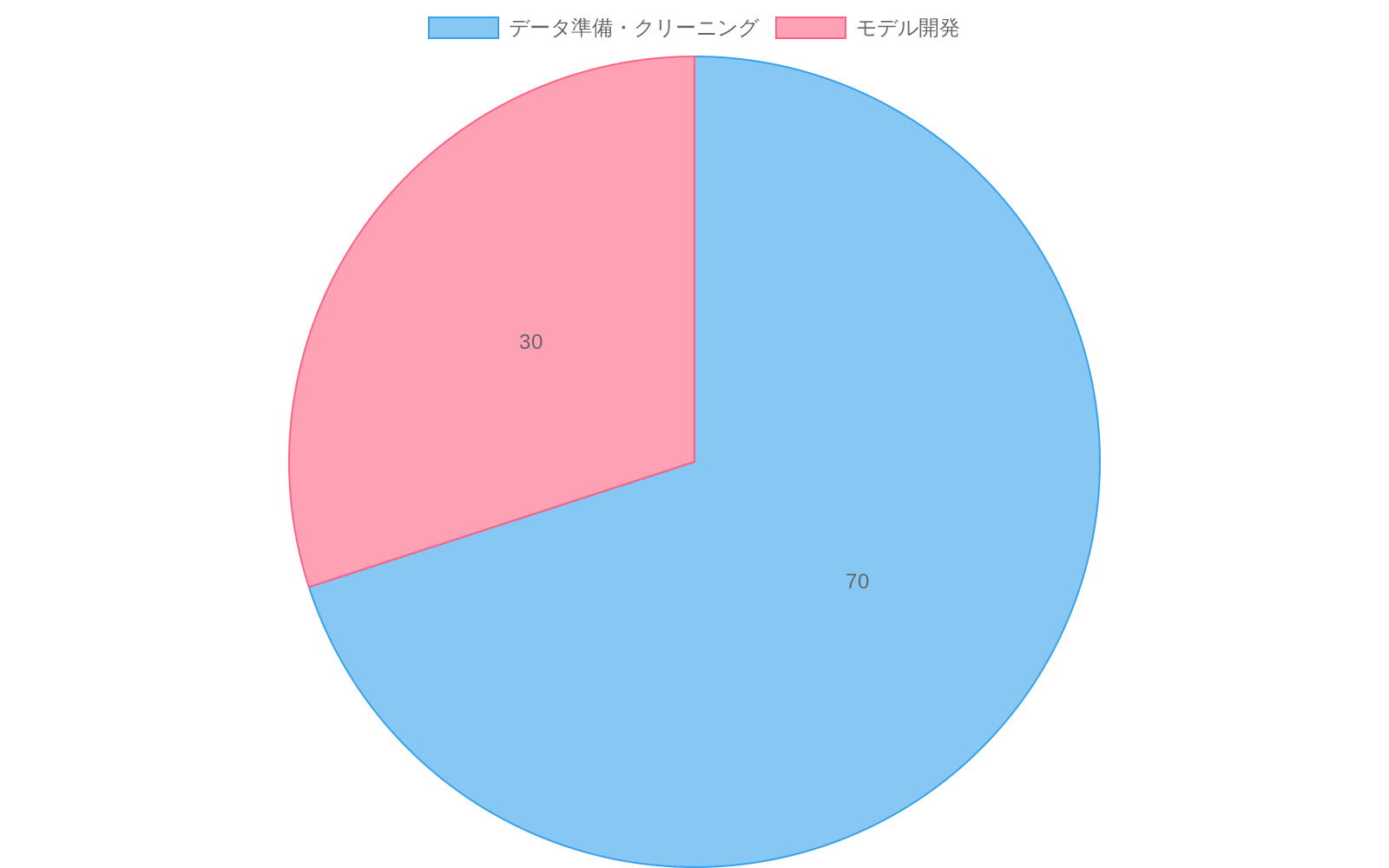 データサイエンティストが費やす時間の内訳を示す円グラフ。データ準備・クリーニングに70%、モデル開発に30%の時間を配分していることを可視化。