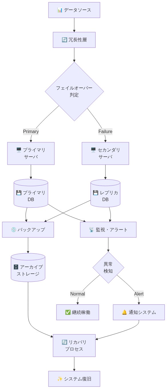 レジリエント・データアーキテクチャの設計パターンを示すシステムダイアグラム。データソースから冗長性層を経由し、フェイルオーバー判定によってプライマリまたはセカンダリサーバに振り分けられる。各サーバはプライマリDBおよびレプリカDBに接続し、監視・アラートシステムが異常を検知して通知を発行。同時にバックアッププロセスがアーカイブストレージにデータを保存し、障害時のリカバリプロセスを支援する流れを表現している。