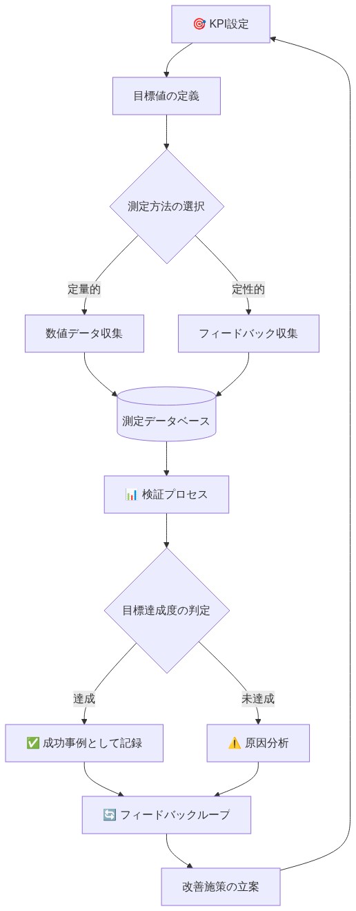 成果検証フレームワークのプロセスフロー。KPI設定から始まり、目標値定義、測定方法の選択（定量的・定性的）、データ収集、測定データベース保存、検証プロセス、目標達成度判定、成功記録または原因分析、フィードバックループを経て改善施策立案に至り、再びKPI設定に戻る継続的改善サイクルを示す図。