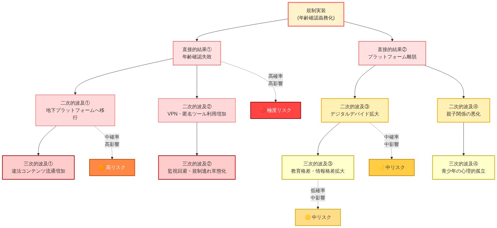 規制実装(年齢確認義務化)から始まる3段階のリスク波及を示す因果関係図。第1段階は直接的結果として年齢確認失敗とプラットフォーム離脱を示す。第2段階は二次的波及として地下プラットフォームへの移行、VPN・匿名ツール利用増加、デジタルデバイド拡大、親子関係悪化を表示。第3段階は三次的波及として違法コンテンツ流通増加、監視回避・規制逃れ常態化、教育格差・情報格差拡大、青少年の心理的孤立を示す。各リスクは色分けされており、赤系は極度リスク(高確率・高影響)、オレンジ系は高リスク(中確率・高影響)、黄系は中リスク(低~中確率・中影響)を表現している。