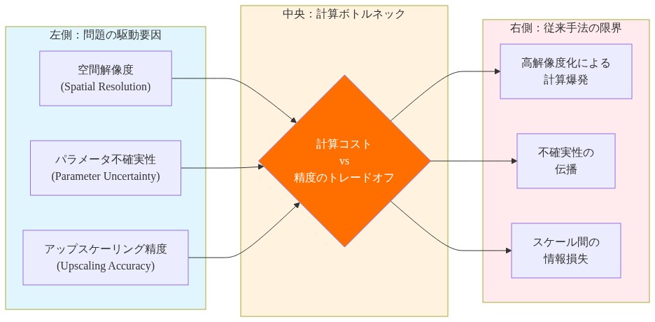 割れた岩盤シミュレーションにおける異質性問題の構造を示す図。左側に3つの駆動要因（空間解像度、パラメータ不確実性、アップスケーリング精度）を配置し、これらが中央の計算コストと精度のトレードオフというボトルネックに収束し、右側で従来のアップスケーリング手法の3つの限界（高解像度化による計算爆発、不確実性の伝播、スケール間の情報損失）として顕在化することを示している。