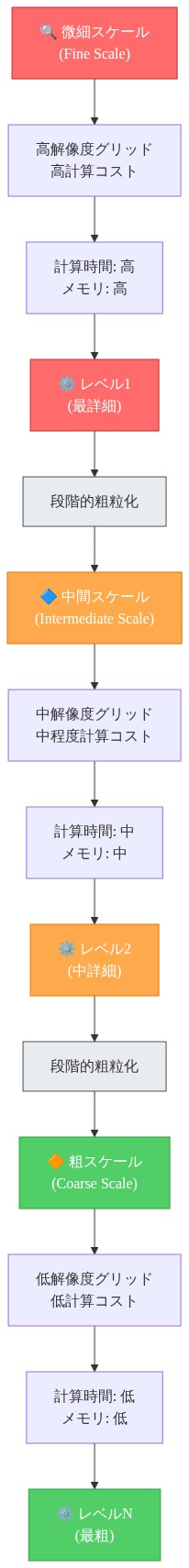 マルチレベルフレームワークの階層構造を示す図。上から下へ、微細スケール（赤色、高解像度グリッド、高計算コスト、計算時間と メモリが高）からレベル1、段階的粗粒化を経て中間スケール（オレンジ色、中解像度、中程度コスト）のレベル2、さらに粗粒化を経て粗スケール（緑色、低解像度、低コスト、計算時間とメモリが低）のレベルNへと遷移する構造を表現。各レベルでの計算時間とメモリ要件の変化を可視化。