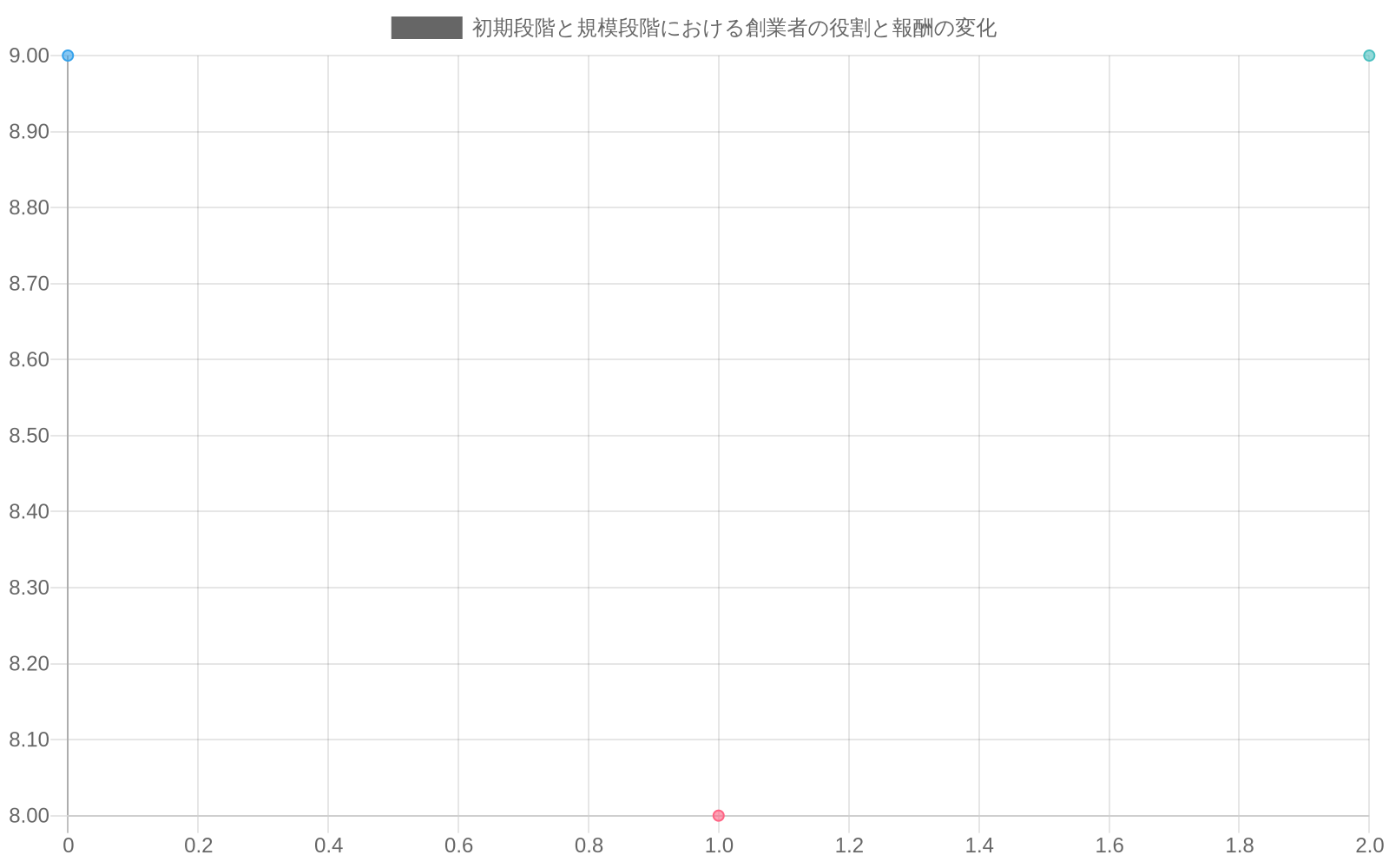 初期段階と規模段階における創業者の役割の変化を示す2軸散布図。初期段階ではスピード(9,9)、イノベーション(9,8)、リスク許容度(8,9)が高い位置にプロットされ、規模段階では最適化(5,4)、調整(6,5)、防御(4,3)が低い位置にプロットされている。