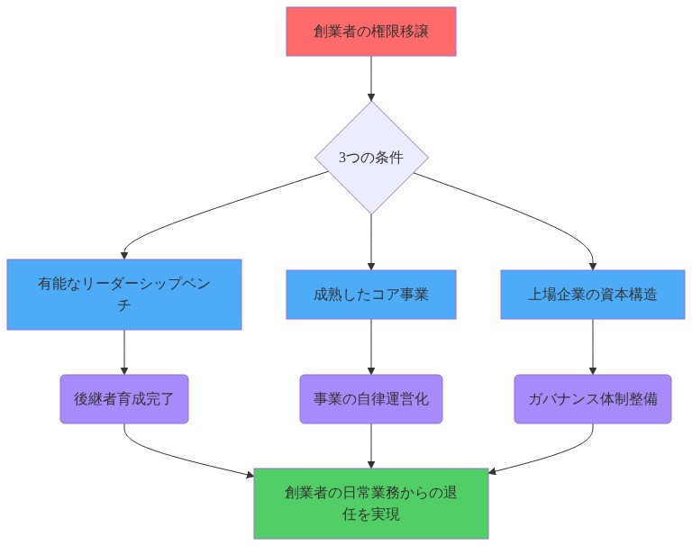 創業者が日常業務から退任するために必要な3つの条件を示すフロー図。上部の『創業者の権限移譲』から3つの条件(有能なリーダーシップベンチ、成熟したコア事業、上場企業の資本構造)に分岐し、各条件がそれぞれ後継者育成完了、事業の自律運営化、ガバナンス体制整備を実現することで、最終的に『創業者の日常業務からの退任を実現』に統合される構造を表示。
