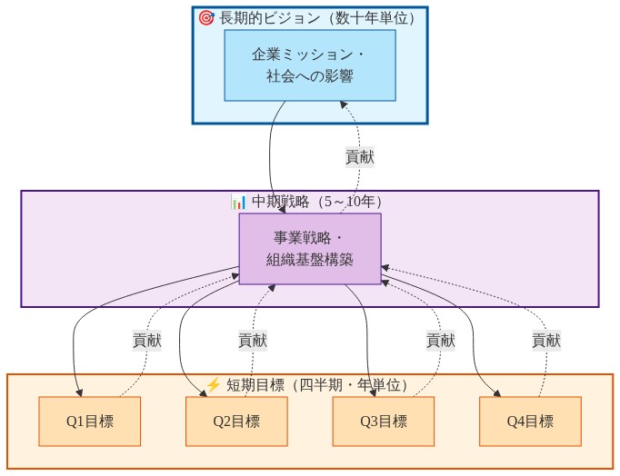 時間スケールの階層構造を示す図。最上層は数十年単位の長期的ビジョン(企業ミッション・社会への影響)を示す。中層は5~10年の中期戦略(事業戦略・組織基盤構築)を示す。最下層は四半期・年単位の短期目標(Q1~Q4目標)を示す。矢印は上から下への戦略展開と、下から上への貢献フローを表現し、短期目標が中期戦略に組み込まれ、中期戦略が長期ビジョンに組み込まれる関係性を可視化している。