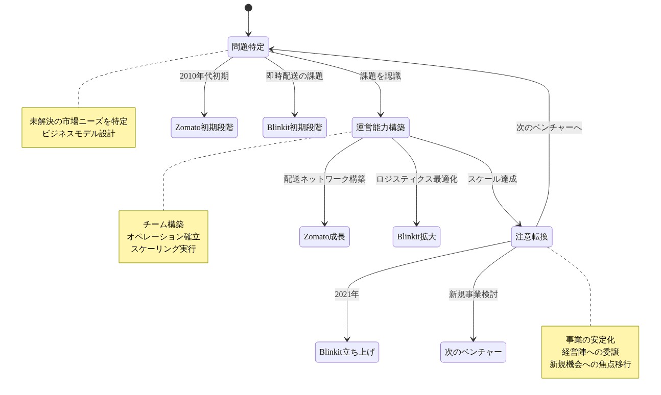 Goyal のキャリアパターンを示す状態遷移図。『問題特定』→『運営能力構築』→『注意転換』の3段階サイクルが複数回繰り返される。Zomato(2010年代初期)での初回サイクルから、Blinkit(2021年立ち上げ)での第2サイクルへと進行し、各段階で具体的なアクション(課題認識、スケール達成、新規事業検討)が示される。