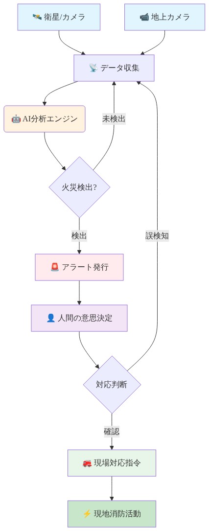 野火検出から対応までの完全なデータフロー。衛星とカメラからのデータ収集、AI分析エンジンによる火災検出、アラート発行、人間による意思決定、現場対応指令、そして現地消防活動までの一連のプロセスを上から下へ示す図。検出段階（観察的質問への回答）と抑制段階（運用的質問への回答）の役割分担を視覚化。