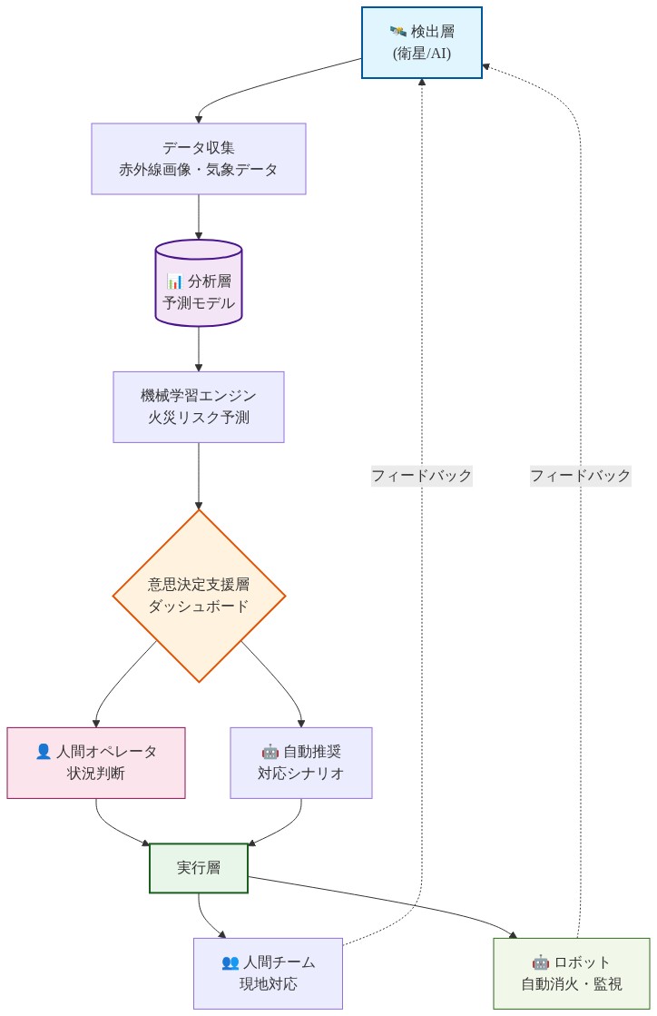 統合型野火対応システムの4層アーキテクチャを示す図。上から順に、衛星とAIによる検出層、機械学習エンジンを含む分析層、ダッシュボードを中心とした意思決定支援層、人間チームとロボットによる実行層で構成。各層間でデータが上から下へ流れ、実行層からのフィードバックが検出層に返される双方向フロー。人間とテクノロジーの相互作用が各層で強調されている。