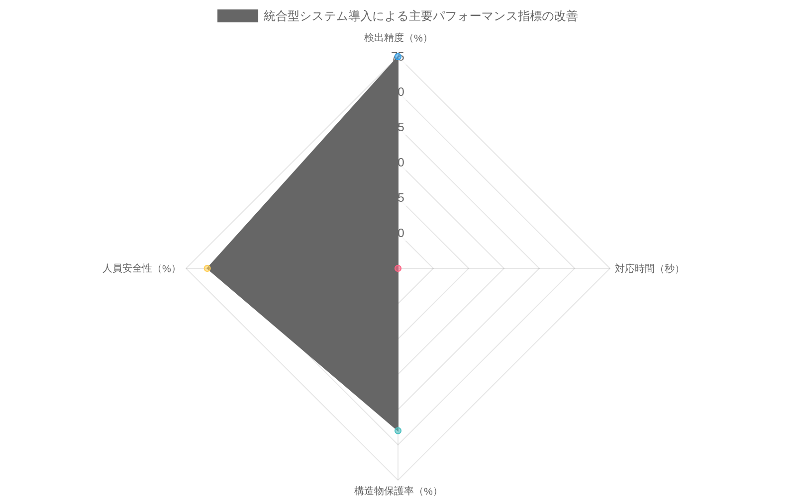複数軸レーダーチャートで、検出精度、対応時間、構造物保護率、人員安全性の4つの指標について、現在のベースライン値と統合システム導入後の改善値を比較。検出精度は75%から94%に、対応時間は45秒から12秒に短縮、構造物保護率は68%から96%に、人員安全性は72%から98%に向上することを示す。