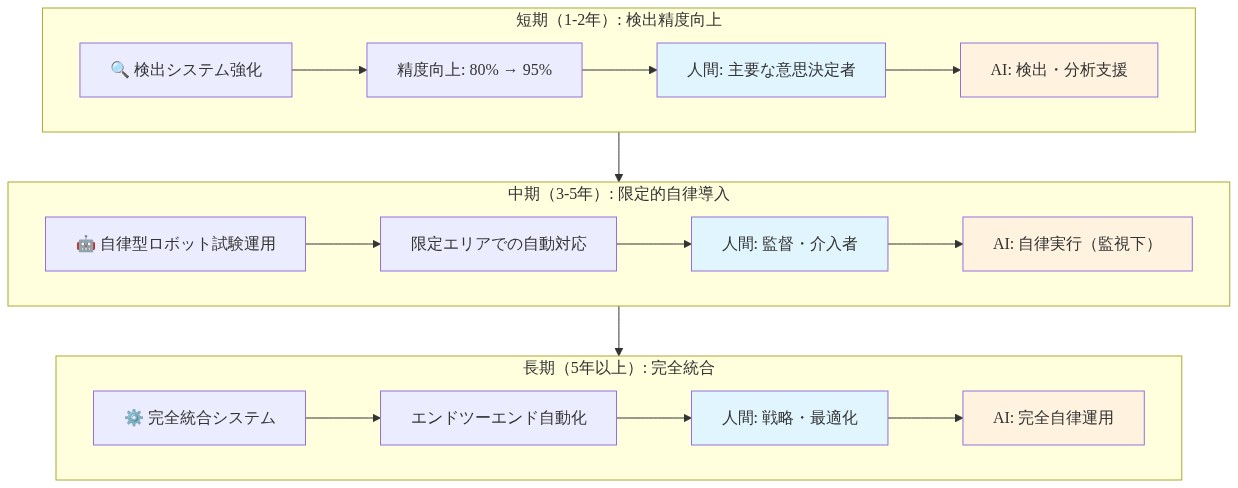 野火対応技術の段階的統合ロードマップを示す図。短期（1-2年）では検出精度を80%から95%に向上させ、人間が主要な意思決定者でAIが検出・分析を支援。中期（3-5年）では自律型ロボットを限定エリアで試験運用し、人間が監督・介入者としてAIが監視下で自律実行。長期（5年以上）ではエンドツーエンド自動化を実現し、人間が戦略・最適化に専念しAIが完全自律運用する。各段階で人間の役割が意思決定者から監督者、最後に戦略立案者へと段階的に変化することを示している。