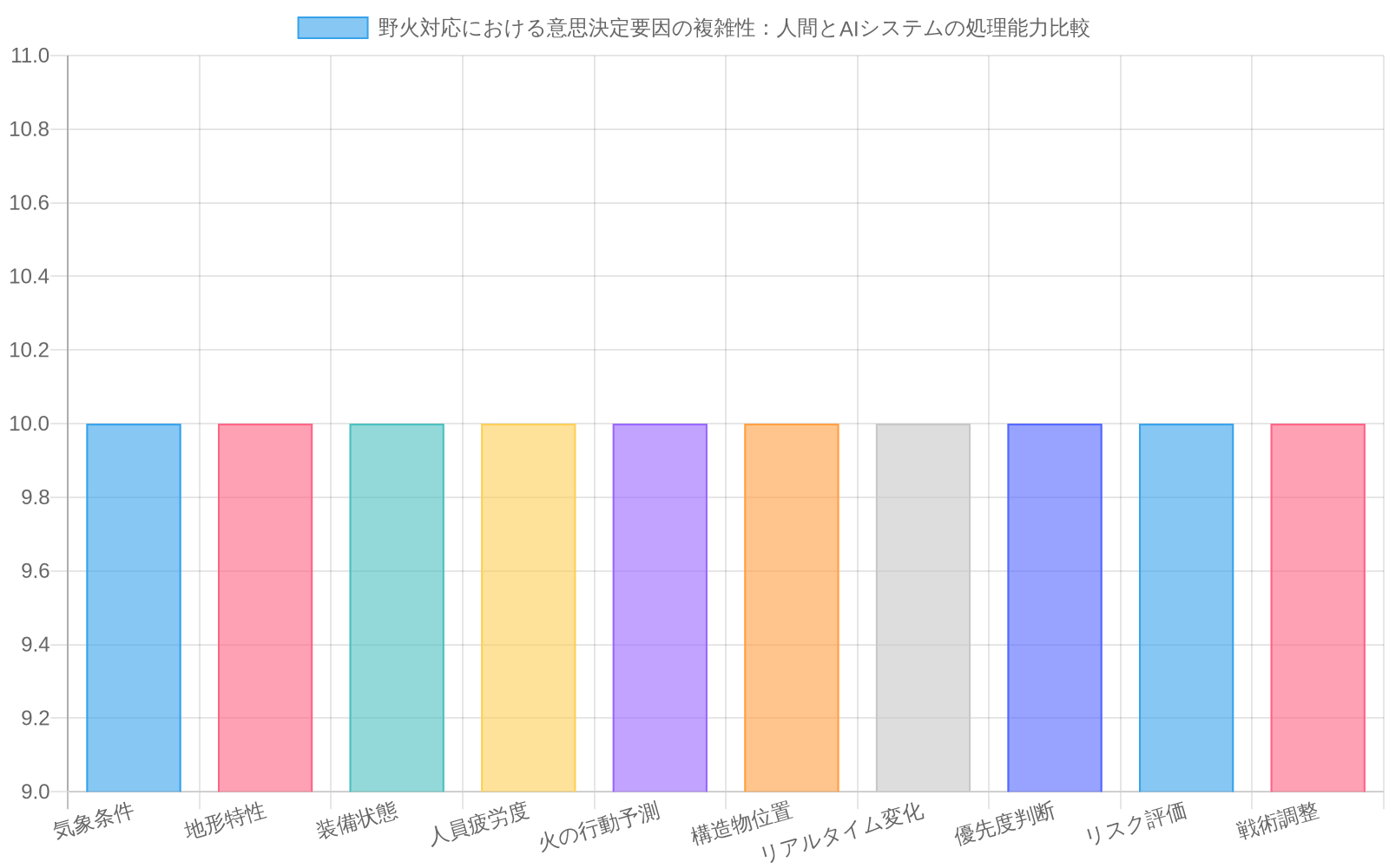 野火対応時の10の意思決定要因（気象条件、地形特性、装備状態、人員疲労度、火の行動予測、構造物位置、リアルタイム変化、優先度判断、リスク評価、戦術調整）について、人間が各要因で平均10個の変数を同時処理できるのに対し、AIシステムは2～4個の変数しか処理できないことを示す比較棒グラフ。人間の処理能力がAIを大きく上回ることが視覚的に明確になっている。