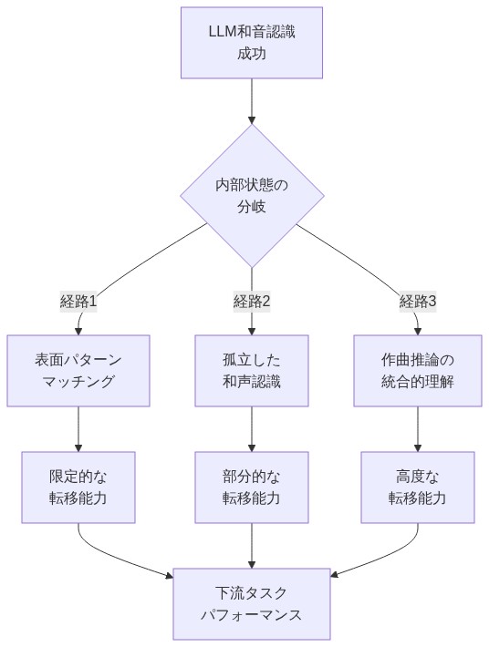 LLMが和音認識に成功した際の3つの可能な内部状態を示すツリー図。最上部の『LLM和音認識成功』から分岐して、(1)表面パターンマッチング、(2)孤立した和声認識、(3)作曲推論の統合的理解の3つの経路が示される。各経路は異なる下流タスク転移能力（限定的、部分的、高度）を持ち、最終的に下流タスクパフォーマンスに収束する構造を表現している。