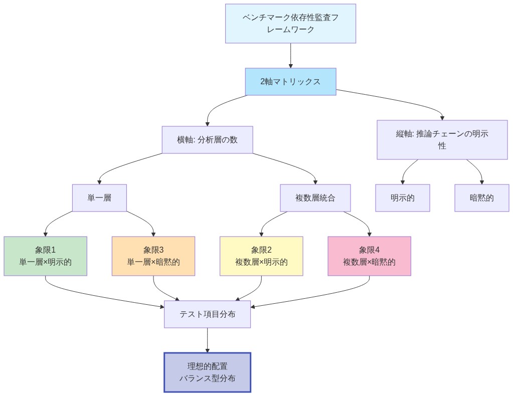 ベンチマーク設計の依存性監査フレームワークを示す図。2軸マトリックスで、横軸に分析層の数（単一層 vs 複数層統合）、縦軸に推論チェーンの明示性（明示的 vs 暗黙的）を配置。4つの象限（単一層×明示的、複数層×明示的、単一層×暗黙的、複数層×暗黙的）にテスト項目が分布し、理想的な配置としてバランス型分布を強調している。