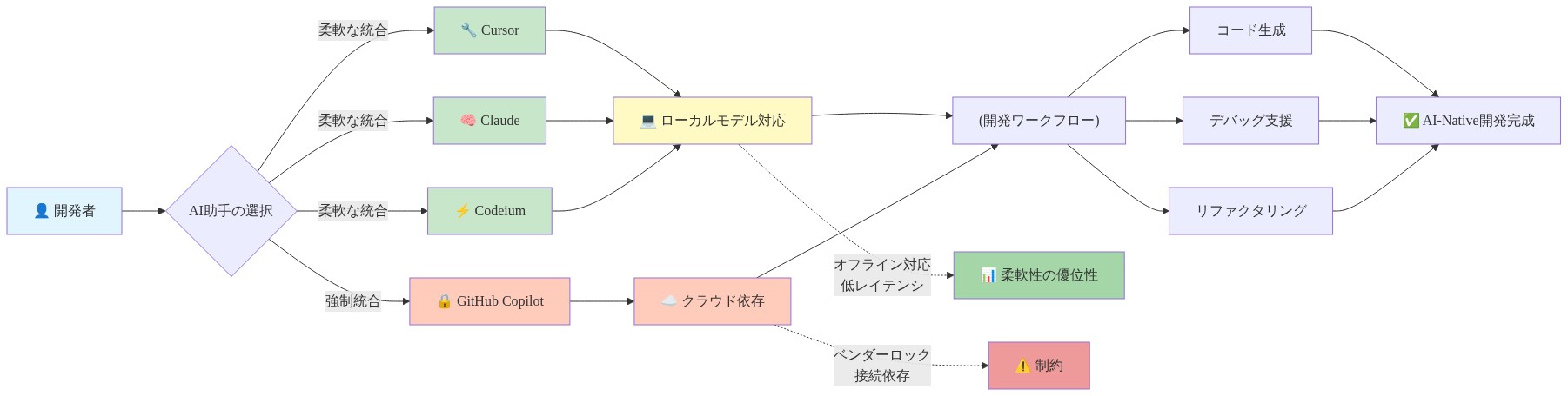 AI統合開発ワークフローを示すデータフロー図。開発者が複数のAI助手(Cursor、Claude、Codeium)から柔軟に選択できる経路と、GitHub Copilotの強制統合経路を対比。前者はローカルモデル対応によるオフライン対応と低レイテンシの優位性を持ち、後者はクラウド依存とベンダーロックの制約を示す。両経路は共通の開発ワークフロー(コード生成、デバッグ支援、リファクタリング)を経てAI-Native開発完成に至る。