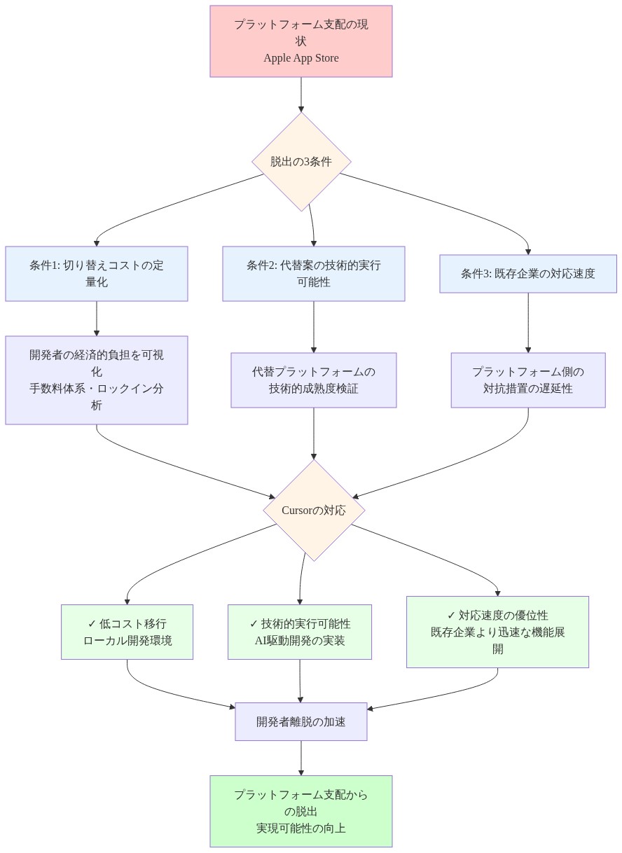 Apple App Store訴訟の先例に基づく、プラットフォーム支配からの脱出メカニズムを示す図。プラットフォーム支配の現状から、脱出の3つの条件(切り替えコストの定量化、代替案の技術的実行可能性、既存企業の対応速度)を経由して、Cursorがこれら条件をどのように満たすか(低コスト移行、技術的実行可能性、対応速度の優位性)を示し、最終的に開発者離脱の加速とプラットフォーム支配からの脱出実現可能性の向上に至るフローを表現。
