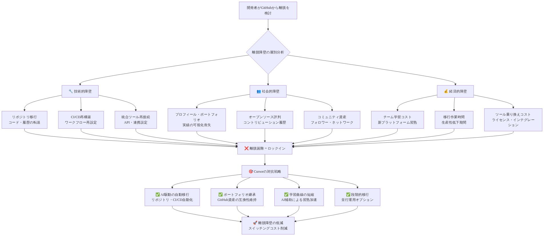 開発者のGitHub離脱障壁を3層で分析した図。技術的障壁(リポジトリ移行、CI/CD再構築、統合ツール再接続)、社会的障壁(プロフィール・ポートフォリオ、オープンソース評判、コミュニティ資産)、経済的障壁(チーム学習コスト、移行作業時間、ツール乗り換えコスト)が複合的にロックインを形成。Cursorはこれらに対して、AI駆動の自動移行、ポートフォリオ継承、学習曲線短縮、段階的移行の4つの対抗戦略で障壁を低減する構造を示す。