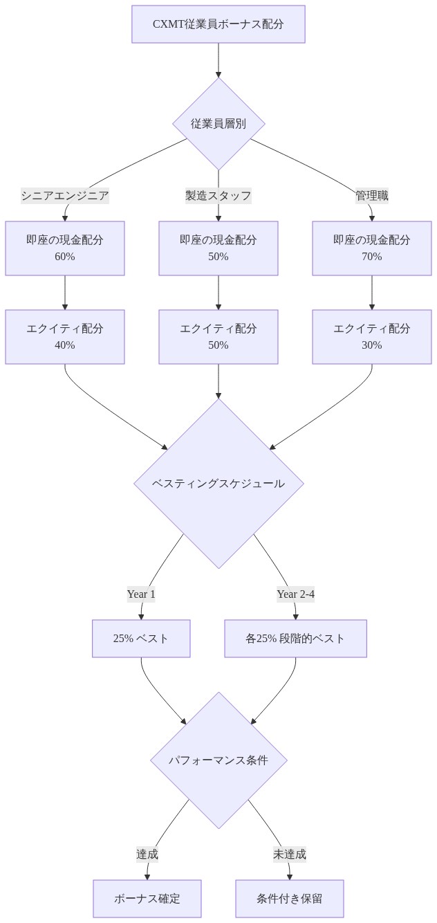 CXMT従業員ボーナス構造を示すフロー図。従業員層別(シニアエンジニア・製造スタッフ・管理職)に分岐し、各層で即座の現金配分とエクイティ配分の比率が異なることを表示。エクイティ配分は4年間のベスティングスケジュール(初年度25%、その後毎年25%)に従い、パフォーマンス条件の達成により最終的にボーナスが確定される流れを可視化。