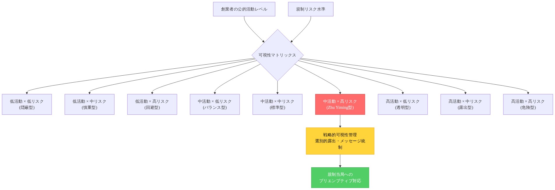中国の規制環境における創業者の可視性と規制リスクの関係を示す3×3マトリックス。横軸は創業者の公的活動レベル(低・中・高)、縦軸は規制リスク(低・中・高)を表す。9つのセルは異なる戦略的ポジショニングを示し、Zhu Yimingは「中活動×高リスク」セルに位置づけられ、戦略的可silon性管理と規制当局への先制的対応が必要であることを示唆している。