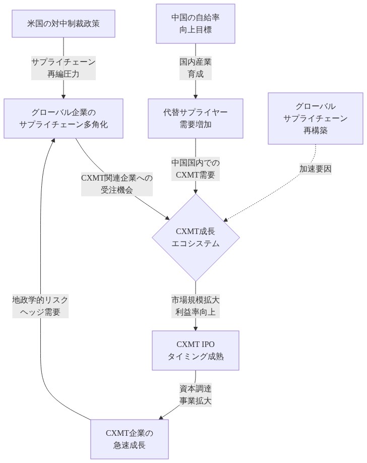 地政学的要因とCXMT成長の相互関係を示すシステム図。米国の対中制裁政策がサプライチェーン多角化を促進し、同時に中国の自給率向上目標が代替サプライヤー需要を増加させる。これらの要因がCXMT成長エコシステムに収束し、市場規模拡大と利益率向上を通じてCXMT IPOのタイミングを成熟させ、最終的にCXMT企業の急速成長につながる。グローバルサプライチェーン再構築がこのプロセスを加速する。