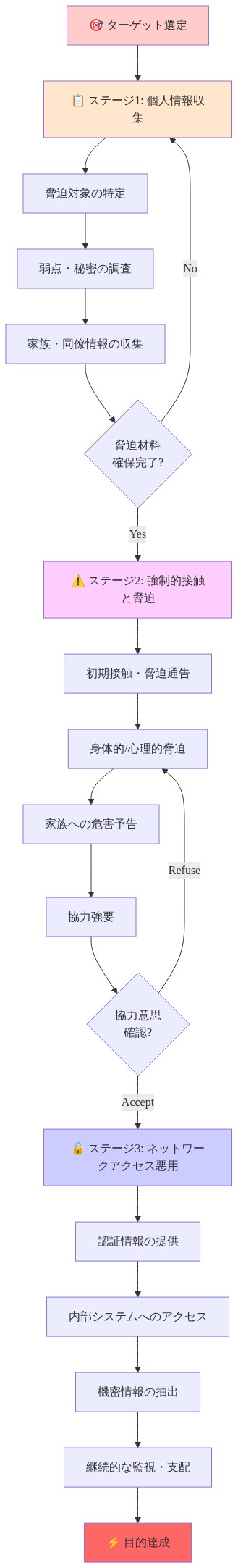 強制的インサイダー採用の3段階プロセスを示すフロー図。ステージ1では個人情報収集と脅迫材料の確保、ステージ2では強制的接触・脅迫・協力強要、ステージ3ではネットワークアクセス悪用と機密情報抽出が行われる。各段階での脅迫メカニズム（身体的脅迫、心理的脅迫、家族への危害予告）と、協力拒否時のループバック（再脅迫）が明示されている。