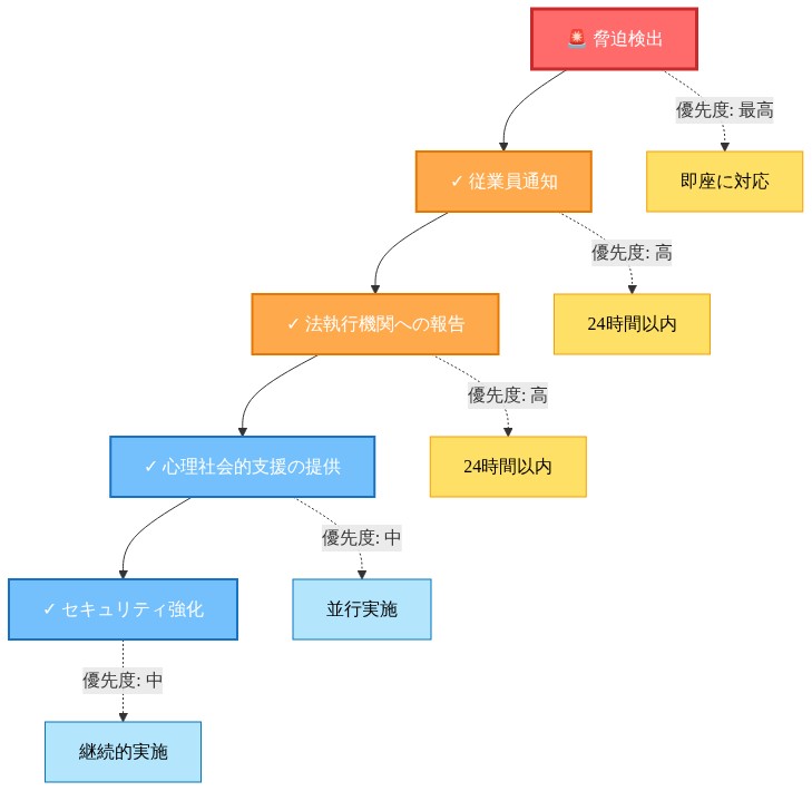 脅迫型サイバー犯罪への即時対応アクションフロー。上から下へ5つの段階的ステップを示す：①脅迫検出（優先度最高、即座に対応）→②従業員通知（優先度高、24時間以内）→③法執行機関への報告（優先度高、24時間以内）→④心理社会的支援の提供（優先度中、並行実施）→⑤セキュリティ強化（優先度中、継続的実施）。各ステップは優先度と実施期限を示す点線で補足説明されている。