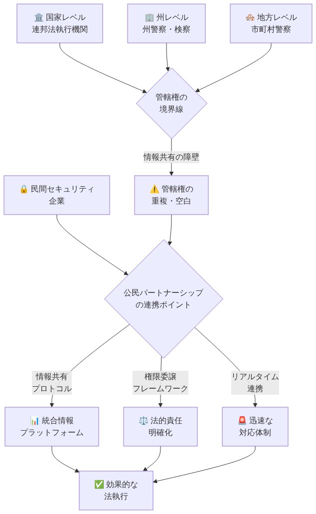 法執行機関の管轄権の課題と公民パートナーシップの連携構造を示す図。上部に国家・州・地方の3段階の法執行機関があり、管轄権の境界線を通じて情報共有の障壁と管轄権の重複・空白が生じることを表現。下部に民間セキュリティ企業があり、公民パートナーシップの連携ポイントを経由して、情報共有プロトコル、権限委譲フレームワーク、リアルタイム連携の3つの施策が統合情報プラットフォーム、法的責任明確化、迅速な対応体制へ流れ、最終的に効果的な法執行へ到達することを示す。