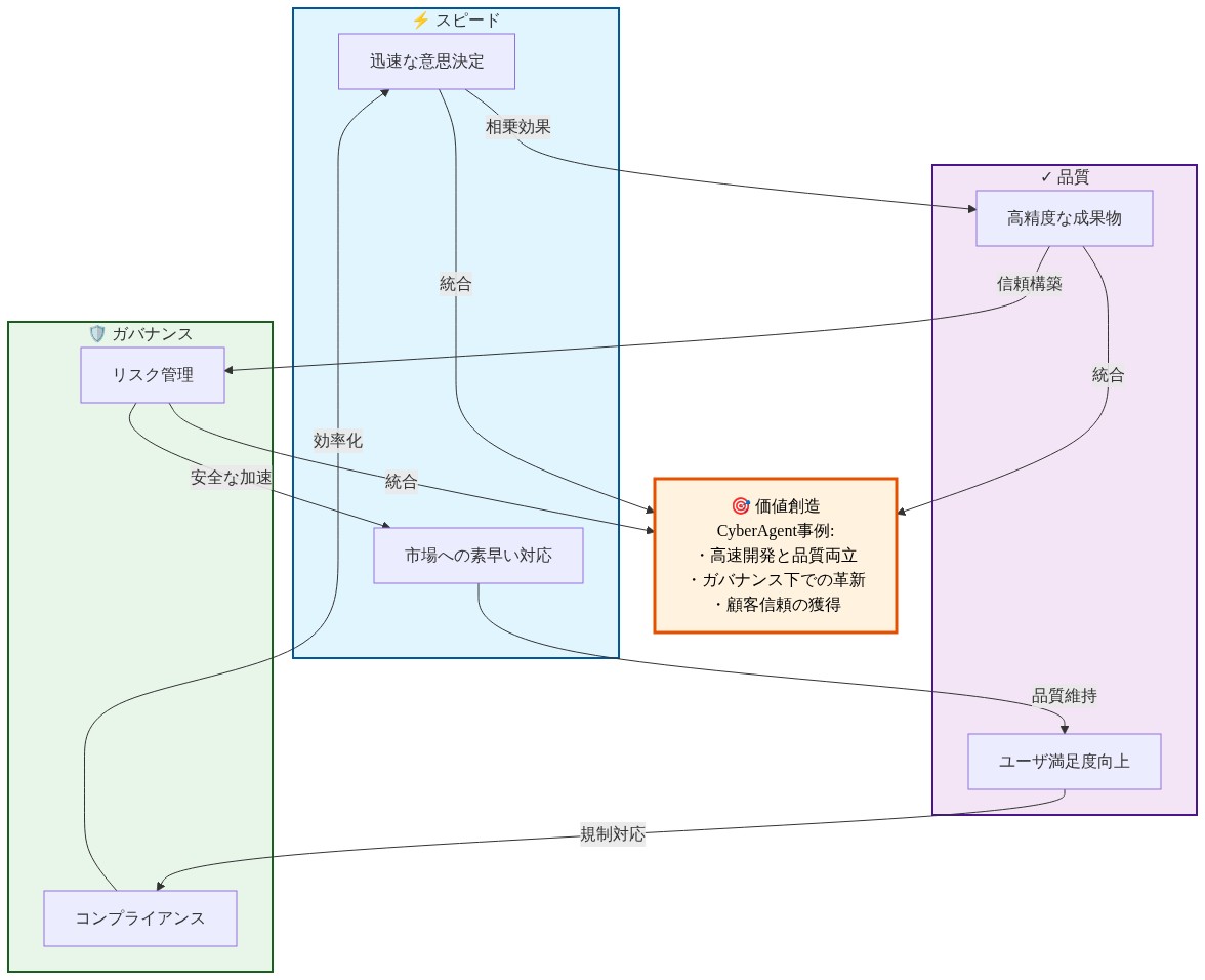 スピード、品質、ガバナンスの3つの要素が相互に影響し合う関係図。スピードから品質へ、品質からガバナンスへ、ガバナンスからスピードへと循環する矢印で相乗効果を示し、中央の価値創造ノードに統合される。CyberAgentの具体例として、高速開発と品質の両立、ガバナンス下での革新、顧客信頼の獲得が列挙されている。