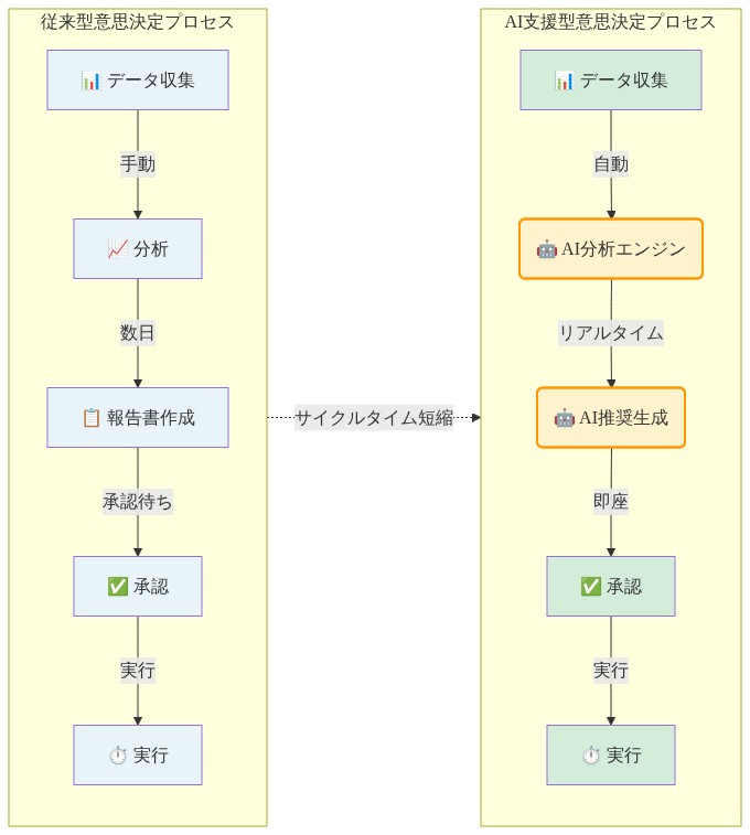 従来型と AI支援型の意思決定プロセスを並列比較した図。従来型は、データ収集（手動）→分析（数日）→報告書作成（承認待ち）→承認→実行という段階を経る。AI支援型は、データ収集（自動）→AI分析エンジン（リアルタイム）→AI推奨生成（即座）→承認→実行という流れで、AI が分析と推奨生成を担当することでサイクルタイムを大幅に短縮する。