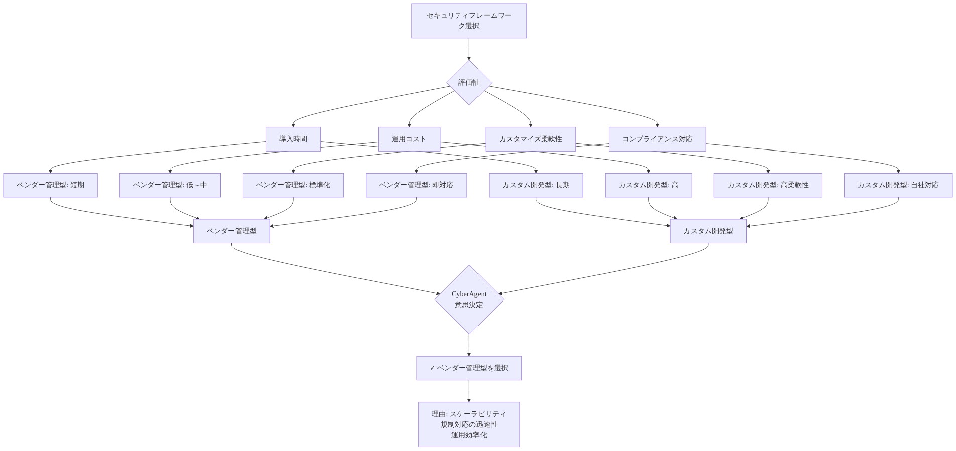 セキュリティフレームワークの選択プロセスを示す図。導入時間、運用コスト、カスタマイズ柔軟性、コンプライアンス対応の4つの評価軸から、ベンダー管理型とカスタム開発型を比較。ベンダー管理型は短期導入、低～中コスト、標準化、即座のコンプライアンス対応が特徴。カスタム開発型は長期導入、高コスト、高柔軟性、自社対応が特徴。CyberAgentはスケーラビリティと規制対応の迅速性、運用効率化を理由にベンダー管理型を選択。
