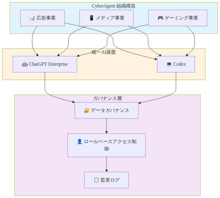 CyberAgentの3つのビジネスユニット（広告、メディア、ゲーミング）が、ChatGPT EnterpriseとCodexからなる統一AI基盤に接続され、その下層にデータガバナンス、ロールベースアクセス制御、監査ログの3層のガバナンス機構が配置されたアーキテクチャ図。各ユニットから統一AI基盤へのデータフロー、およびAI基盤からガバナンス層への制御フローを示す。
