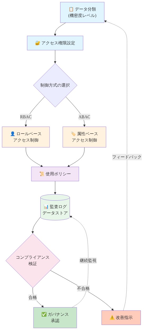 データガバナンスフレームワークの全体サイクルを示す図。データ分類から始まり、アクセス権限設定を経て、ロールベースアクセス制御（RBAC）と属性ベースアクセス制御（ABAC）の2つの制御方式に分岐。その後、使用ポリシー、監査ログ、コンプライアンス検証を経て、合格時は承認、不合格時は改善指示が出される。改善指示はデータ分類へ、承認後は継続監視として監査ログへフィードバックされる循環構造。