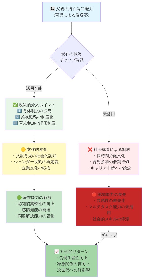 父親の潜在認知能力が社会構造によって活用されていない現状を示すフロー図。左側は制約による能力喪失の悪循環、右側は政策的・文化的介入による能力解放のポジティブサイクルを対比。育休制度拡充、柔軟勤務、育児参加評価制度などの具体的介入ポイントを経由して、認知能力の解放と社会的リターンへと至るプロセスを段階的に表現。