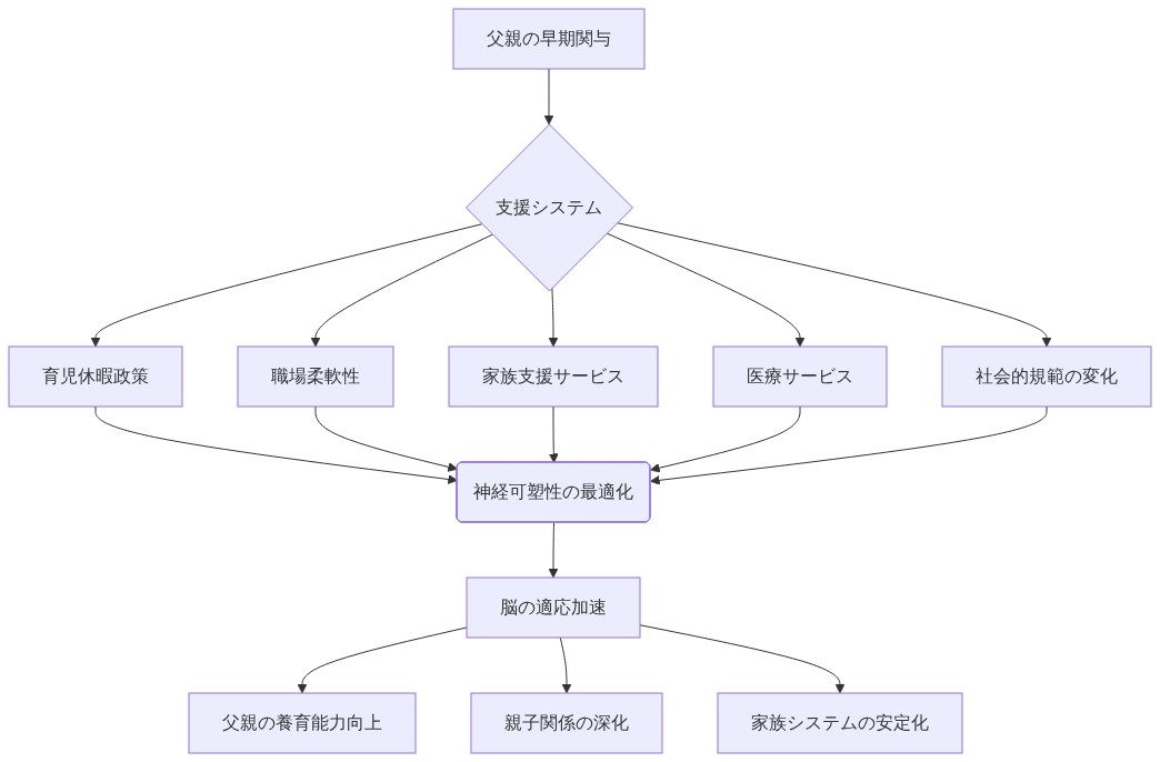 父親の神経可塑性を最適化するための支援システムの構成図。育児休暇政策、職場柔軟性、家族支援サービス、医療サービス、社会的規範の変化という5つの支援要素が、父親の早期関与を促進し、神経可塑性の最適化を通じて脳の適応を加速させ、最終的に父親の養育能力向上、親子関係の深化、家族システムの安定化をもたらすことを示すシステムアーキテクチャ図。