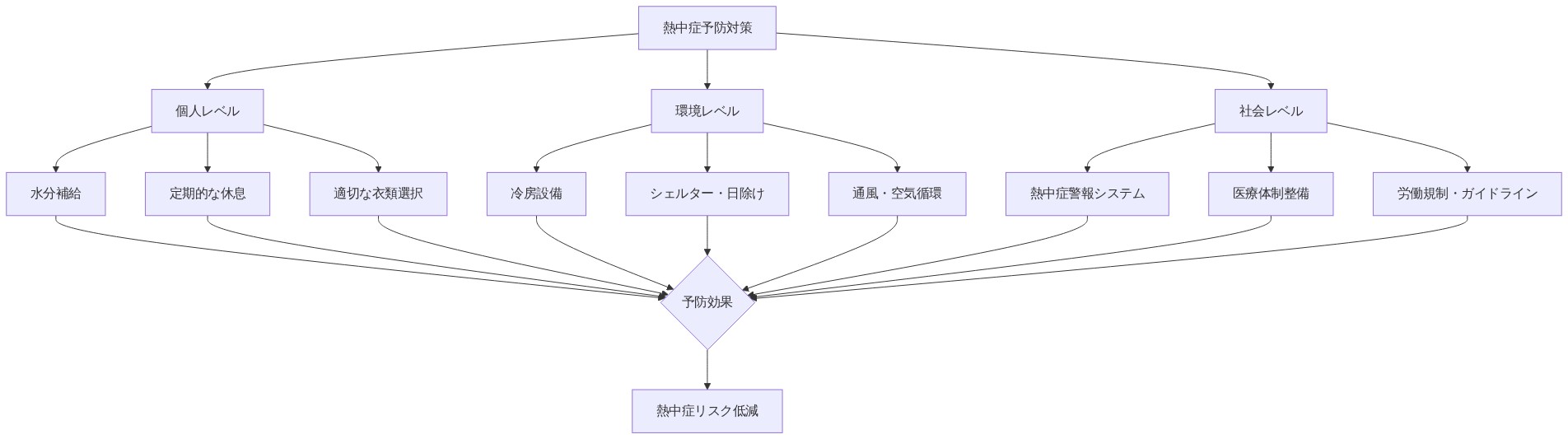 熱中症予防対策を3つの階層に分類した図。個人レベルでは水分補給・休息・衣類選択、環境レベルでは冷房・シェルター・通風、社会レベルでは警報システム・医療体制・労働規制を示し、これらすべてが予防効果を通じてリスク低減に寄与することを表現している。