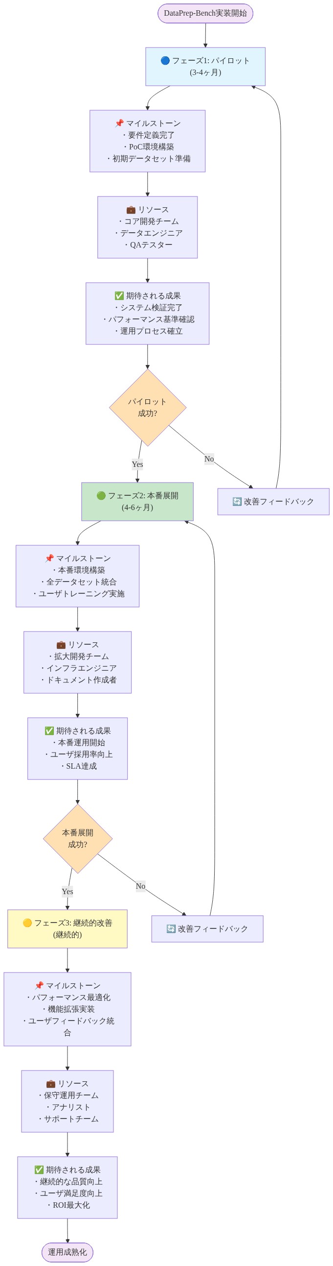 DataPrep-Bench実装ロードマップを示す3段階のフロー図。フェーズ1（パイロット、3-4ヶ月）では要件定義とPoC環境構築を実施し、コア開発チームで検証。フェーズ2（本番展開、4-6ヶ月）では本番環境構築と全データセット統合を行い、拡大チームでユーザトレーニングを実施。フェーズ3（継続的改善）では保守運用チームによるパフォーマンス最適化と機能拡張を継続。各フェーズで成功判定があり、失敗時は改善フィードバックループで前フェーズに戻る構造。