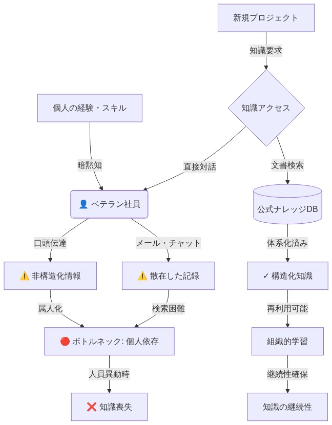 知識フローのボトルネック構造を示す図。個人の経験から生まれた暗黙知がベテラン社員に集中し、口頭伝達やメール・チャットを通じて非構造化情報として散在する一方、公式ナレッジデータベースには体系化された知識が蓄積されている。暗黙知の属人化と検索困難性が個人依存のボトルネックを形成し、人員異動時に知識喪失が発生するリスクを示す。対照的に、構造化知識は再利用可能で組織的学習と知識の継続性を実現する。