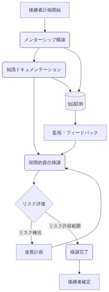 後継者計画と知識移転のプロセスフロー。メンターシップ構築から始まり、知識ドキュメンテーション、段階的な責任移譲を経て、リスク評価で検証される。リスク検出時は改善計画に戻り、許容範囲内なら移譲完了となる。知識DBに情報が蓄積され、監視・フィードバックループにより継続的に改善される。