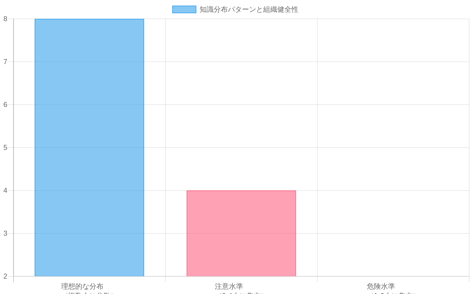 組織内の知識分布パターンを3段階で比較したグラフ。理想的な分布では8人に分散し集中度12.5%、注意水準では4人に集中し25%、危険水準では1-2人に集中し50%に達することを示す。色分けで健全性を表現(緑:理想、黄:注意、赤:危険)。