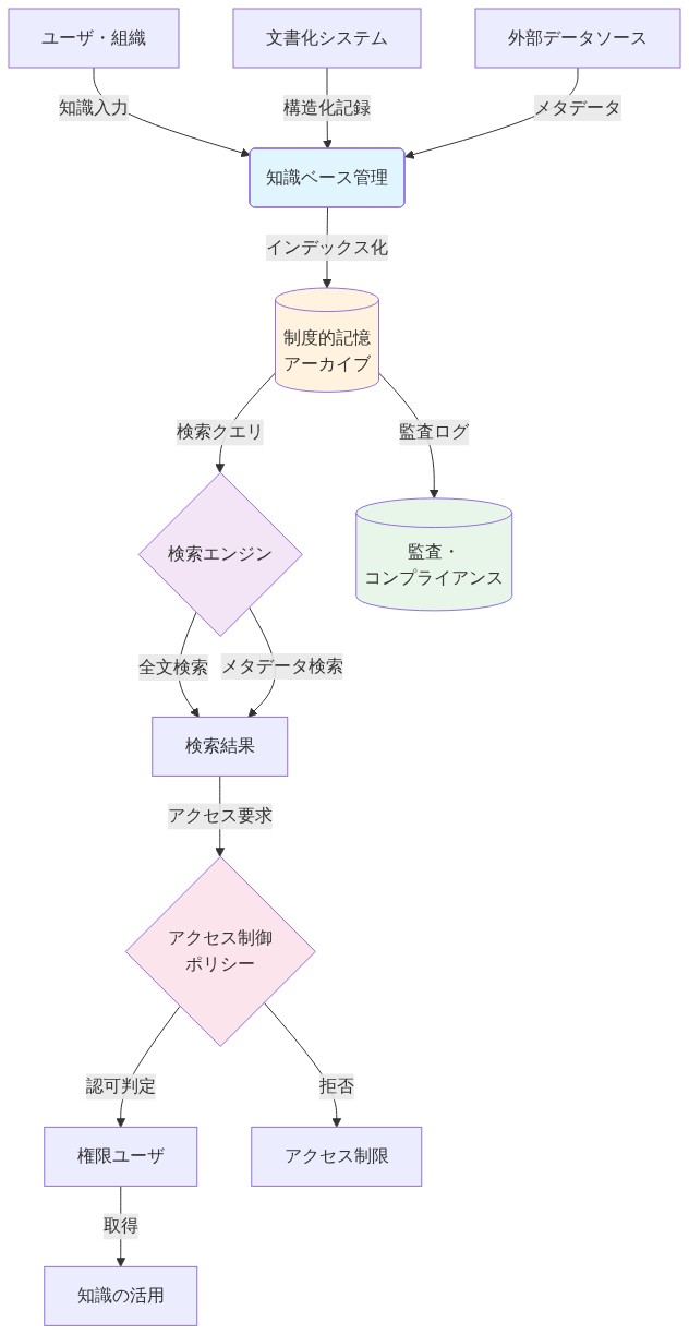 制度的記憶保護のための参照アーキテクチャ。ユーザ・組織からの知識入力、文書化システム、外部データソースが知識ベース管理に統合され、制度的記憶アーカイブに蓄積される。アーカイブからは検索エンジンを通じて全文検索とメタデータ検索が可能であり、検索結果に対してアクセス制御ポリシーが権限判定を行う。権限ユーザのみが知識を活用でき、すべての操作は監査・コンプライアンスログに記録される。