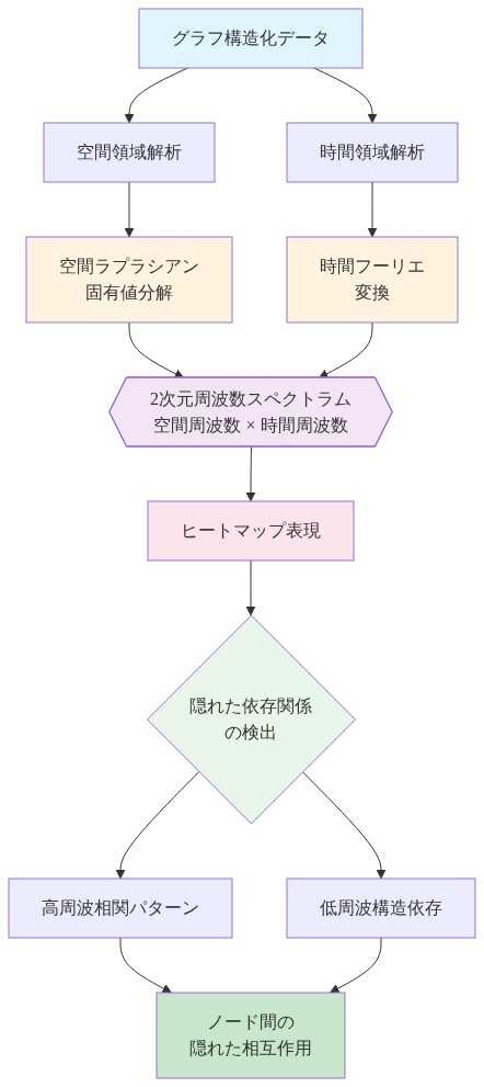 グラフ構造化データから空間領域と時間領域を並行して解析し、空間ラプラシアン固有値と時間フーリエ周波数を2次元スペクトラムとして統合。ヒートマップ形式で表現された周波数領域において、高周波相関パターンと低周波構造依存性から、ノード間の隠れた相互作用と依存関係が明らかになるプロセスを示す図。