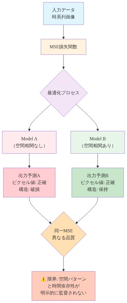 MSE損失関数の限界を示すフロー図。入力データ（時系列画像）がMSE損失関数で最適化され、2つのモデル（Model A：空間相関なし、Model B：空間相関あり）に分岐する。両モデルが同一のMSE値を達成しながら、出力予測の品質が異なることを示す。Model Aはピクセル値は正確だが構造が破損し、Model Bはピクセル値が正確で構造も保持される。最終的に、MSE損失関数が空間パターンと時間依存性を明示的に監督していないという限界が指摘される。