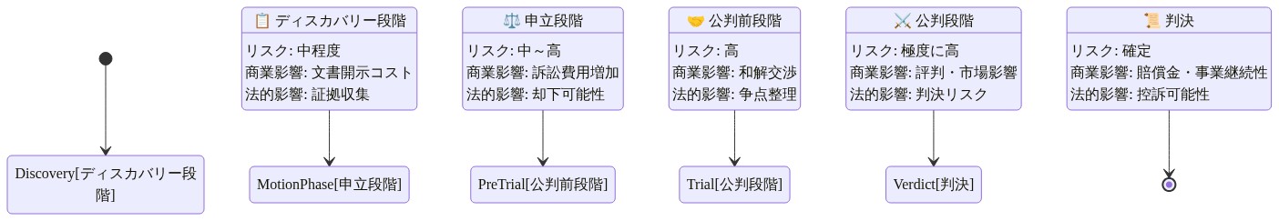 訴訟の5段階進行（ディスカバリー→申立→公判前→公判→判決）を示すタイムラインフロー。各段階でリスクレベル（中程度から極度に高）、商業的影響（文書開示コストから賠償金まで）、法的影響（証拠収集から控訴可能性まで）が段階的に増加・変化することを表現。現在地はディスカバリー段階で、進むにつれてステークスが高まる構造。