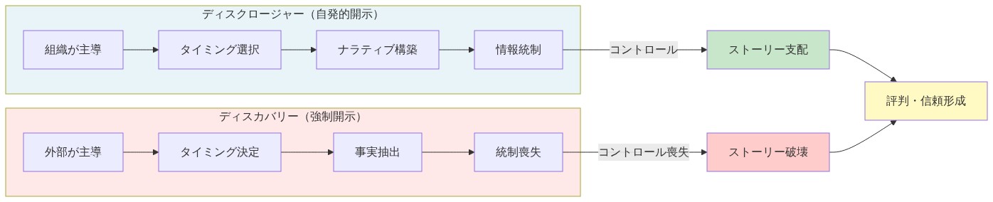 ディスクロージャーとディスカバリーの対比図。左側のディスクロージャーは組織が主導し、タイミング選択、ナラティブ構築、情報統制を通じてストーリー支配を実現する流れを示す。右側のディスカバリーは外部が主導し、タイミング決定、事実抽出、統制喪失を通じてストーリー破壊に至る流れを示す。両者は最終的に評判・信頼形成に収束する。