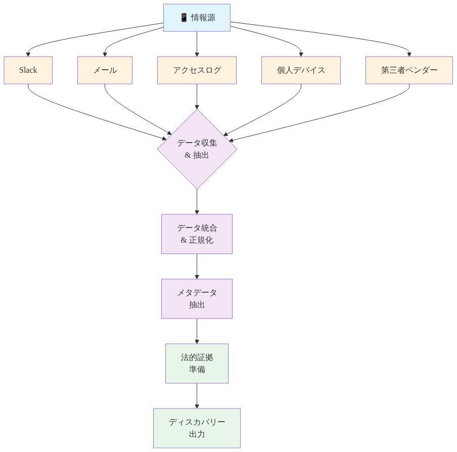 ディスカバリープロセスにおけるデータ収集の流れを示すフロー図。Slack、メール、アクセスログ、個人デバイス、第三者ベンダーなどの複数の情報源から、データ収集・抽出、統合・正規化、メタデータ抽出を経て、最終的に法的証拠として準備され、ディスカバリー出力に至るプロセスを可視化したもの。