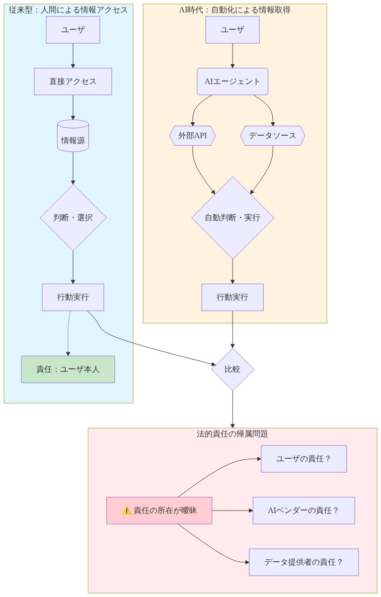 AIエージェント時代における帰属問題を示す図。上部は従来型の人間による情報アクセスフロー（ユーザが直接情報源にアクセスし、判断・行動を実行し、責任はユーザ本人）。中部はAI時代の自動化フロー（ユーザがAIエージェントに指示し、エージェントが複数のAPI・データソースから自動的に情報取得・判断・実行）。下部は法的責任の帰属問題を示し、ユーザ・AIベンダー・データ提供者のいずれに責任があるかが曖昧であることを表現。