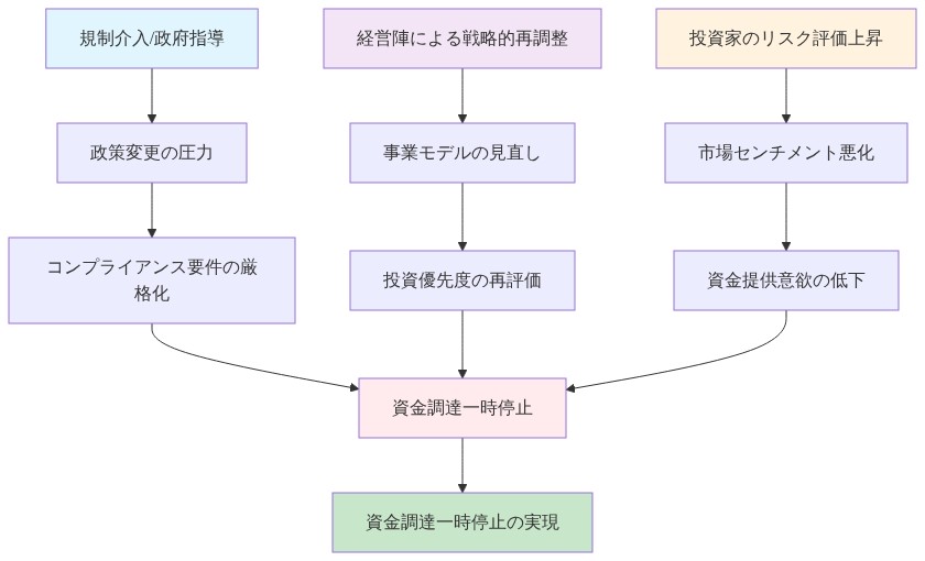 資金調達一時停止に至る3つの独立した因果メカニズムを示すフロー図。左側から3つの起点(規制介入/政府指導、経営陣による戦略的再調整、投資家のリスク評価上昇)が、それぞれ異なるプロセスを経由して、中央の資金調達一時停止に収束し、最終的に資金調達一時停止の実現に至る構造を可視化。
