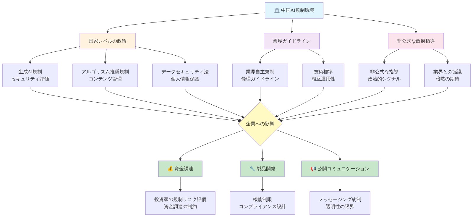 中国のAI規制環境を示す多層的マッピング図。最上位に中国AI規制環境があり、3つの主要な規制層に分岐する。国家レベルの政策(生成AI規制、アルゴリズム推奨規制、データセキュリティ法)、業界ガイドライン(自主規制、技術標準)、非公式な政府指導(政治的シグナル、業界協議)。これらすべてが企業への影響に集約され、さらに3つの実務領域に分散する:資金調達(投資家のリスク評価と制約)、製品開発(機能制限とコンプライアンス設計)、公開コミュニケーション(メッセージング統制と透明性の限界)。