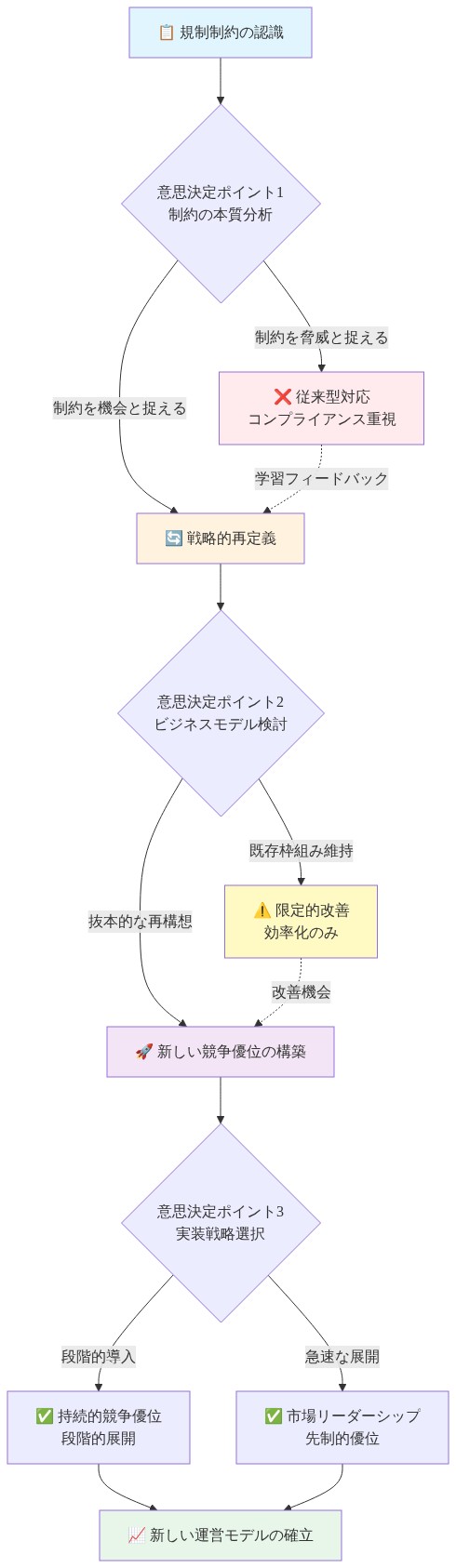 規制制約を機会に転換するための3段階プロセスを示すフローチャート。第1段階『規制制約の認識』から始まり、意思決定ポイント1で制約を脅威か機会かで分岐。機会と捉えた場合、第2段階『戦略的再定義』に進み、意思決定ポイント2でビジネスモデルの検討を実施。抜本的再構想を選択すると第3段階『新しい競争優位の構築』に到達し、意思決定ポイント3で段階的導入か急速展開かを選択。最終的に『新しい運営モデルの確立』に至る。各段階での意思決定が後続プロセスに影響を与える構造を可視化。