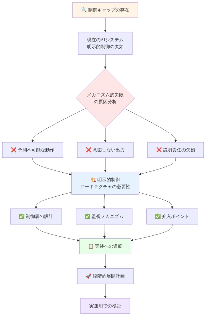 記事全体の主要な洞察を相互に関連付けた概要図。上部の『制御ギャップの存在』から始まり、現在のAIシステムにおける明示的制御の欠如を示す。中央の『メカニズム的失敗の原因分析』では、予測不可能な動作、意図しない出力、説明責任の欠如という3つの失敗パターンに分岐。これらが『明示的制御アーキテクチャの必要性』に統合され、制御層の設計、監視メカニズム、介入ポイントという3つの実装要素に展開。最終的に『実装への道筋』と『段階的展開計画』を経て『実運用での検証』に至る流れを表現。各段階は色分けされており、問題認識（オレンジ）→原因分析（赤）→解決策（青）→実装（緑）→検証（紫）の進行を視覚化している。
